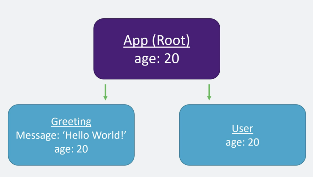 Props passed from the root App to Greeting and User components
