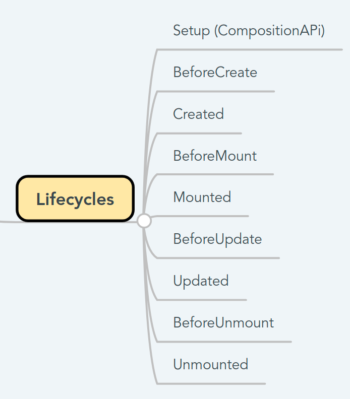 Vue lifecycle hooks from Setup through Unmounted
